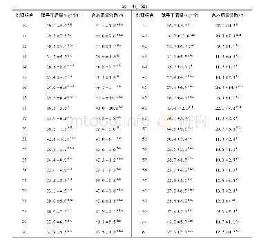 表4 处理组合的球果干质量和含水质量分数