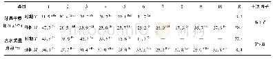 《表5 球果干质量和含水质量分数的极差分析》