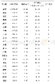 表3 2016年四川省各市州GDP情况