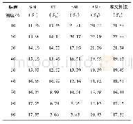 表4 几种滤波算法与本文算法性能系数比较