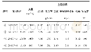 《表1 三皇庙水文站2018“7·2”洪水过程水质指标监测结果》