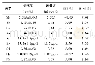 《表2 标准物质测定结果统计》