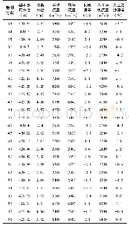 《表1 彭山站2018年实测流量的1线资料、最小二乘法定线及误差》