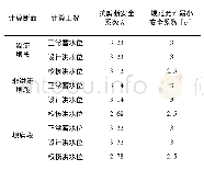 表1 建基面抗滑稳定安全系数