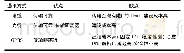 附表各通讯方式的优缺点：基于5G和IPv6的闸门远程控制系统解决方案