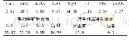 表1 水泥熟料中化学成分及熟料中矿物成分