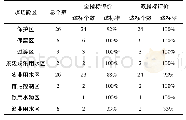 《表2 新疆重要水功能区不同评价方法水质达标情况统计》