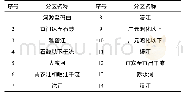 表1 四川省三级水资源分区