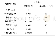 表3 有害气体的允许含量