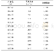 表1 基准回归估计结果：紫坪铺水利枢纽工程溢洪道控制段机翼形堰水力特性研究