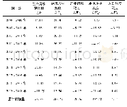 表1 基于LMDI加法分解模式的四川省2008-2018年生产用水量变化效应分解
