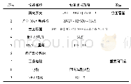 表1 1 0 k V供电每套闸门主要电气设备