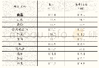 《表1 5月份四川主要食品价格指数》