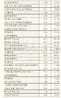 表3-2按行业大类分组的工业企业法人单位和从业人员