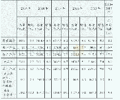 表1 2015年-2019年成都市民营经济发展情况