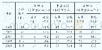 表3 2015-2019年江苏省二手车市场规模情况