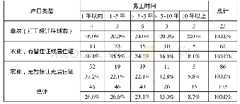 表2 外出务工时间：少数民族新生代农民工市民化的影响因素分析