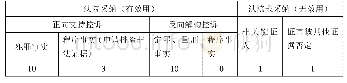 表3 证人出庭功效统计表（单位：人）