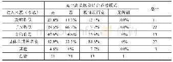 表2 受访老人经济来源与医养结合模式选择的交叉分析