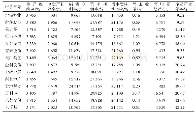 表1 房地产企业盈利能力相关指标值