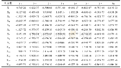 表2 数据正规化结果：基于变精度粗糙集的房地产企业盈利能力评价