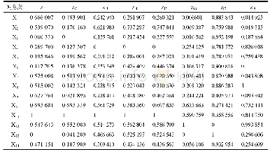 表3 数据规范化结果：基于变精度粗糙集的房地产企业盈利能力评价