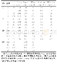 《表2 受试物单次皮下注射给予食蟹猴后药代参数计算》