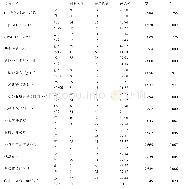 表2 重症胰腺炎患者继发胰腺感染单因素分析