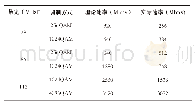 表2 各阶QAM和带宽条件下的微波承载速率（不分集条件下）