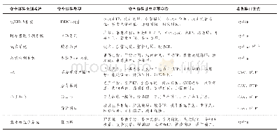 表1 采集适配协议：网络安全事件集中监控和自动派单的设计与实现