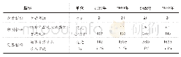 表4 某公司收入发展预期（利润恒定目标法）