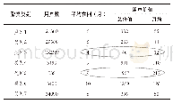 表1 K-Means聚类结果