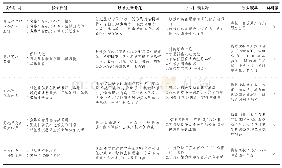 表1 课程具体教学内容设计（续）