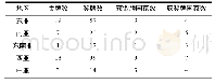 表2 2018年雅加达亚运会田径赛事奖牌地域分布表