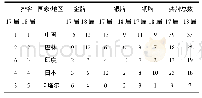 表1 17、18届亚运会田径奖牌榜