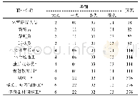 《表1《中华人民共和国职业分类大典》(1999年版)中有关体育(相关)职业的分类[7]》
