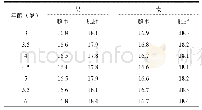 《表1 3-6岁儿童肥胖、超重筛选BMI界值点(kg/m2)》