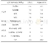 《表2 关于广州市5种婚姻类型近半年网络体育消费类型调查(多选)一览表》