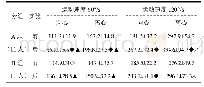 表2 膝关节屈伸等速肌力平均功率（N.m/s）实验数据（n1=11;n2=11)