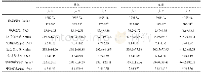 表3 不同年级男、女各强度体力活动时间