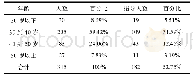 《表6 四川省普通高校体育教师年龄结构统计表》