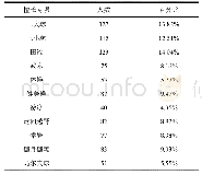 《表9 四川省普通高校体育教师专长统计表》