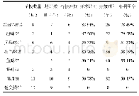 《表1 2 四川省12所高校室内体育场馆资源利用情况统计表》