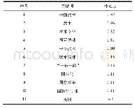 表2 中心度0.1的关键词列表