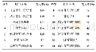 表1 1998—2019年我国体育消费研究发文量体育类期刊分布