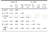 表4 区别效度表：客户认同视角下体育用品企业品牌价值共创的实证研究