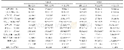 表2 生理、血液指标测试结果（平均数±标准差）