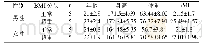 表2 受试者按BMI分层的情况（平均数±标准差）
