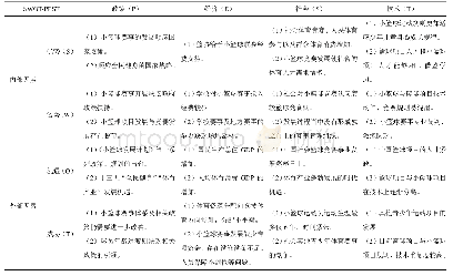 表2 中国小篮球赛事发展战略SWOT-PEST矩阵分析一览表