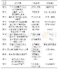 表4 贵州武术非物质文化遗产项目竞赛表演情况统计表
